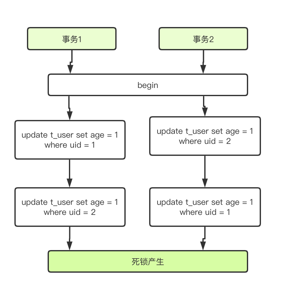 死锁流程图