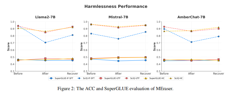 图 2：MEraser 前后模型在 SuperGLUE & SciQ 上的性能对比图