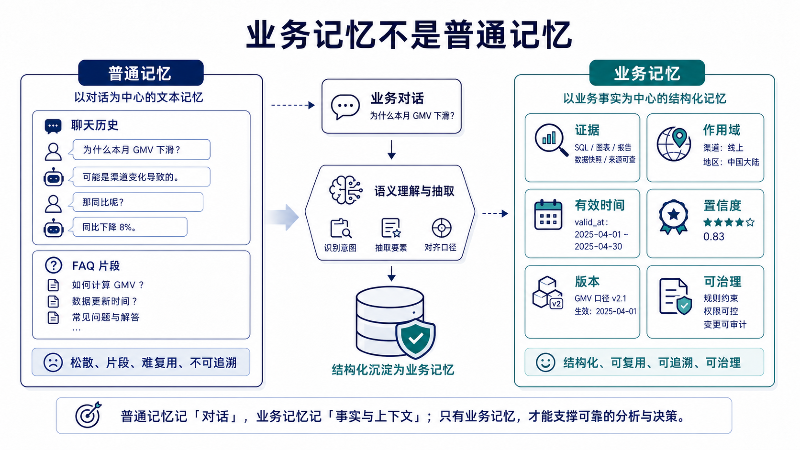业务记忆不是聊天历史或 FAQ,而是带证据、作用域、有效时间、版本和治理规则的业务上下文。