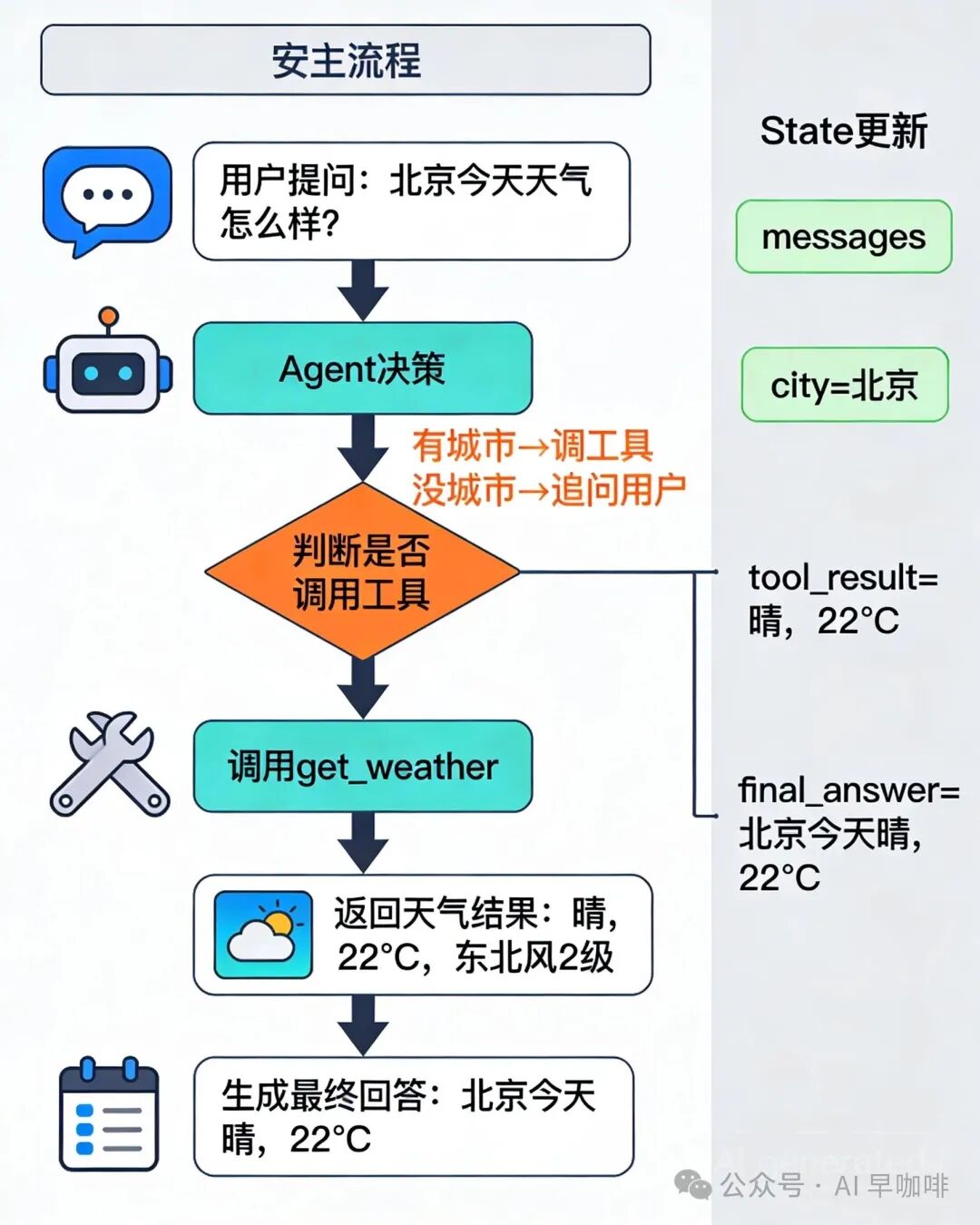 LangGraph 天气查询 Agent 的完整执行流程图