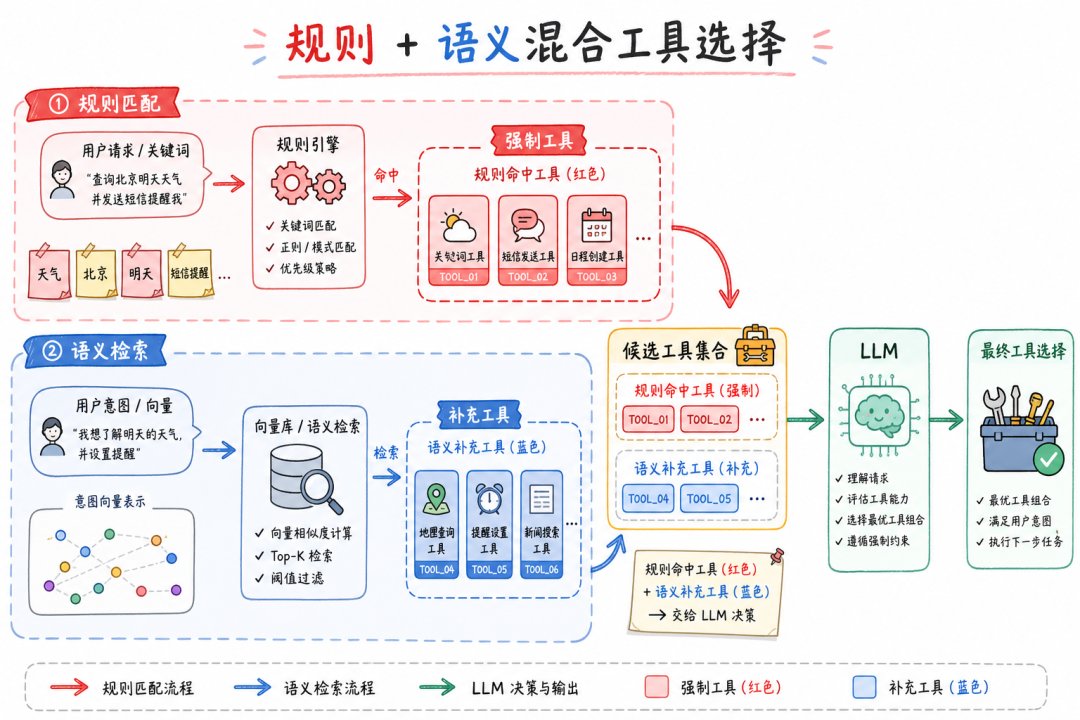 规则语义混合工具选择