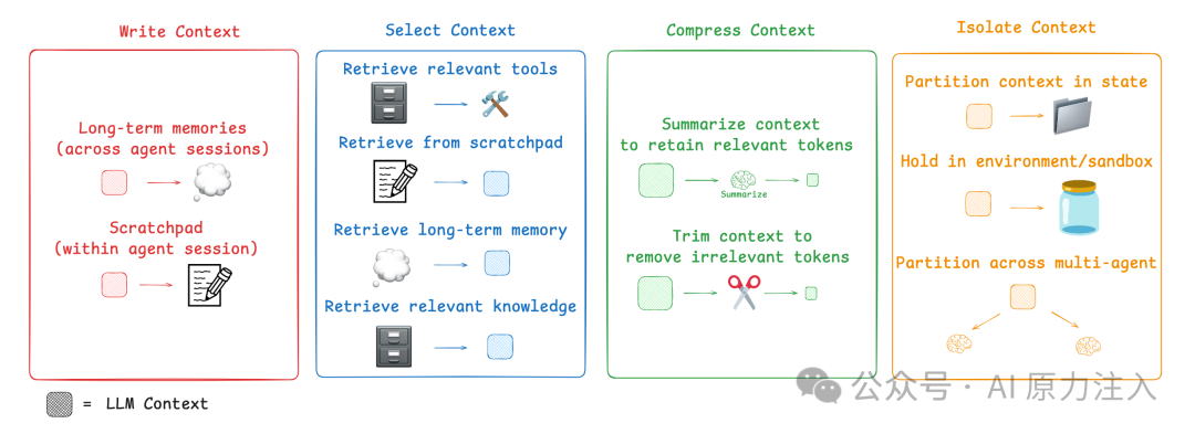 上下文工程分类