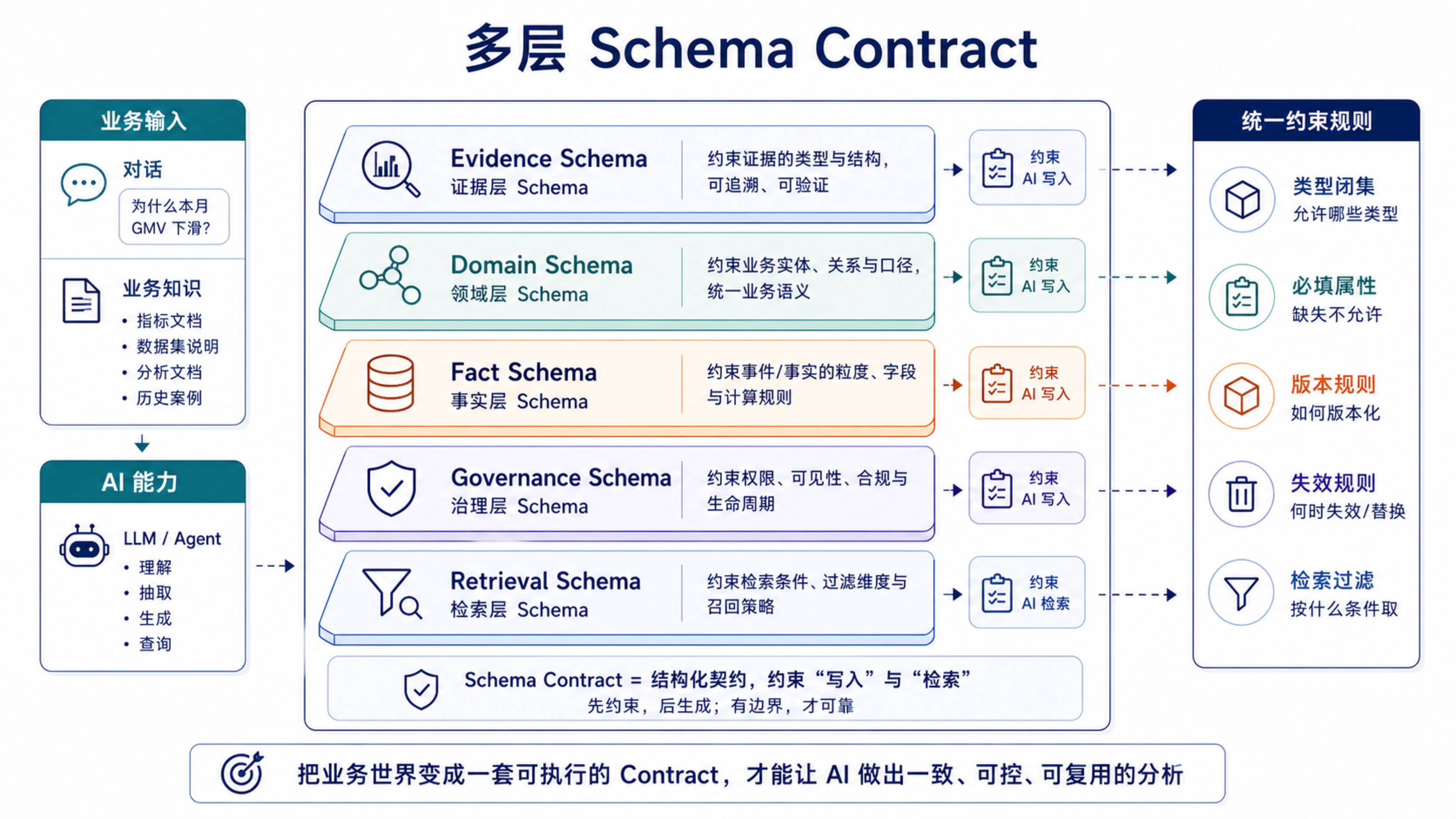 多层 schema contract 定义证据、领域对象、事实结构、治理规则和检索方式,是业务记忆可治理的边界。