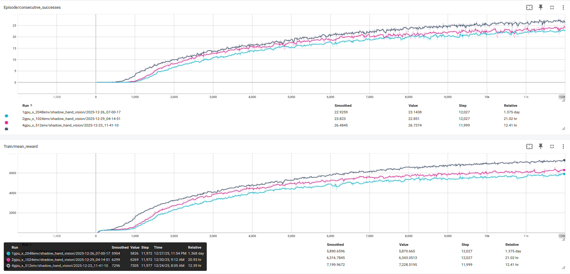 对比 1 GPU,2 GPU,4 GPU 配置下的连续成功次数(Consecutive_successes and )和平均奖励(mean_reward)