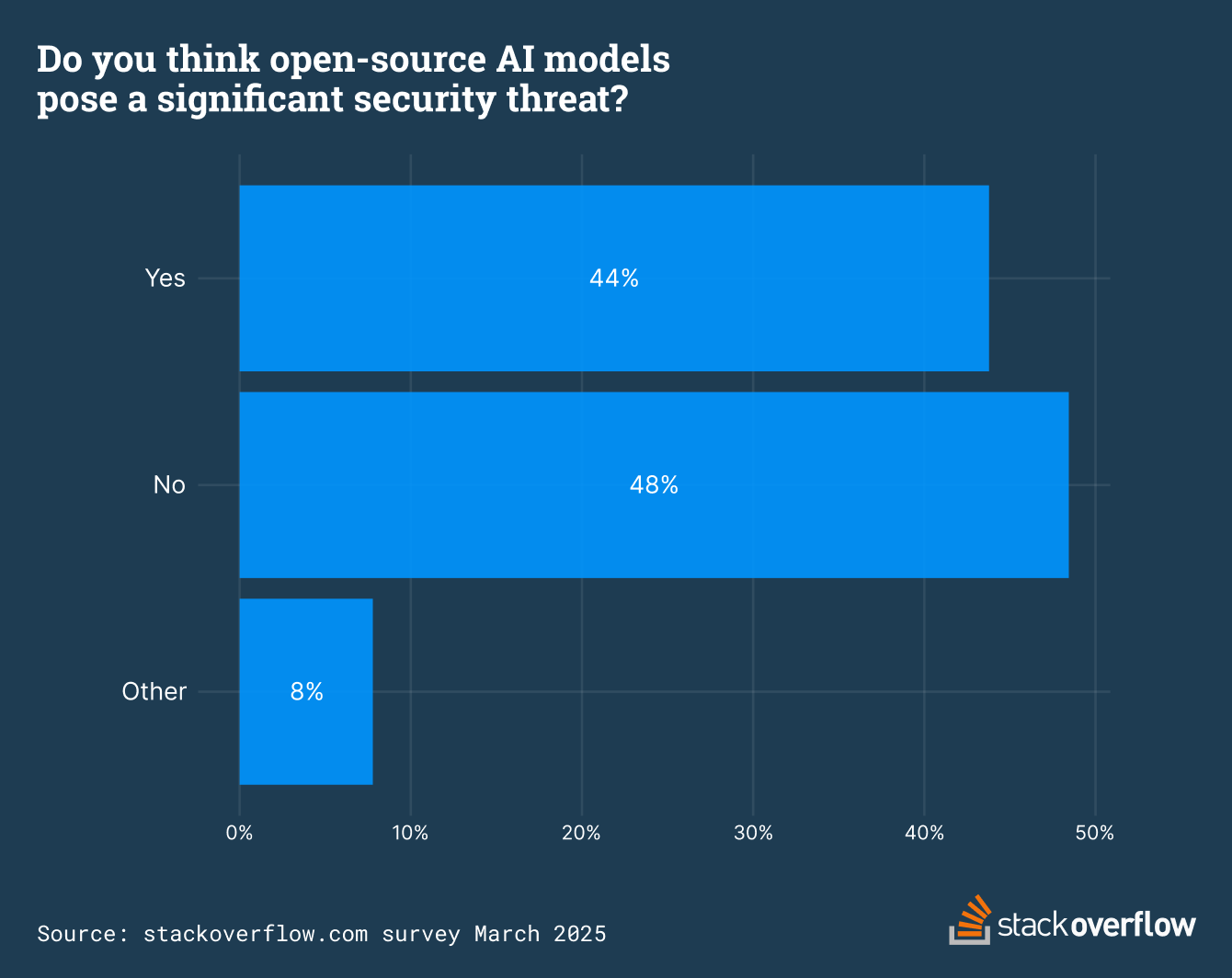 48% of users believe open-source AI is not a threat to security, while 44% of users believe it is.