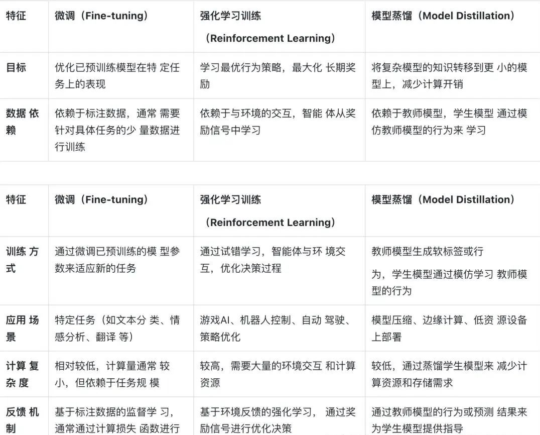 大模型微调(Fine-tuning)全解,需要了解的都在这里_finetune大模型-CSDN博客