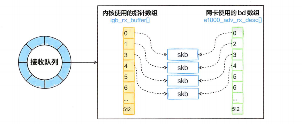 接收队列内部