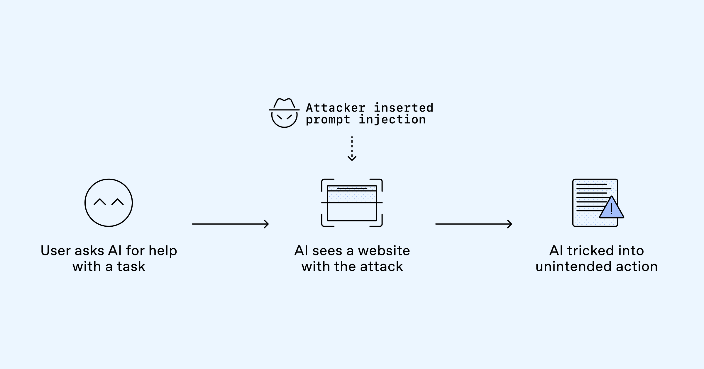 Understanding prompt injections: a frontier security challenge | OpenAI