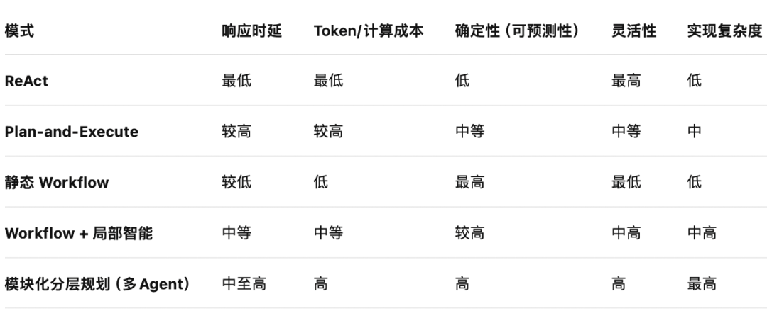 一文详解AI 智能体的五种任务规划与执行模式！_智能体规划-CSDN博客