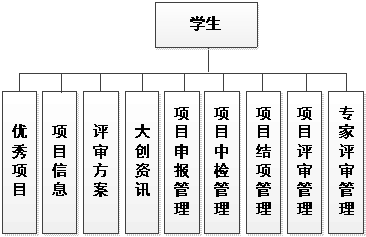 学生功能结构图