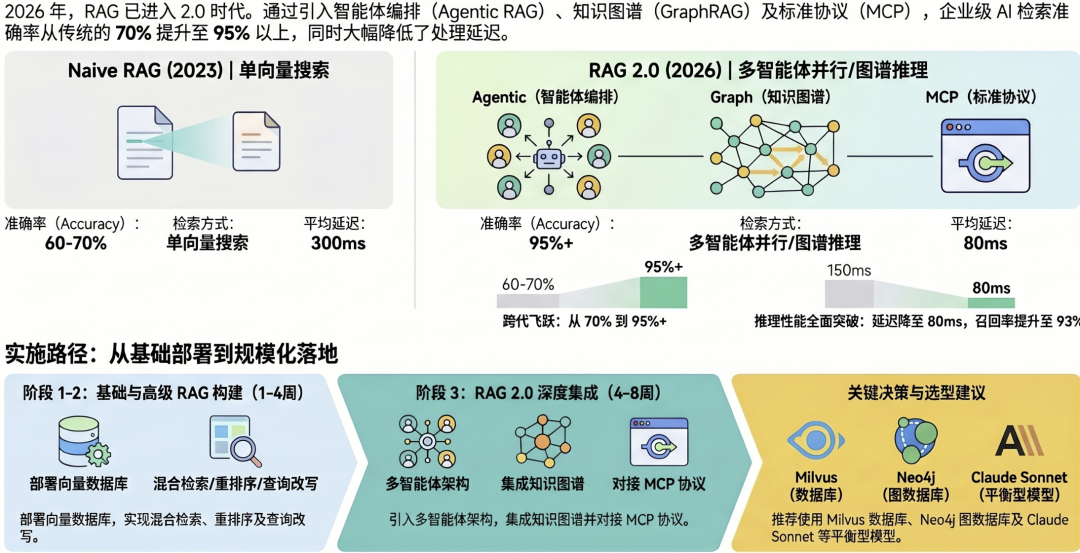 2026年大模型必学：Agentic RAG、GraphRAG、MCP三大范式，小白也能轻松收藏掌握！-CSDN博客