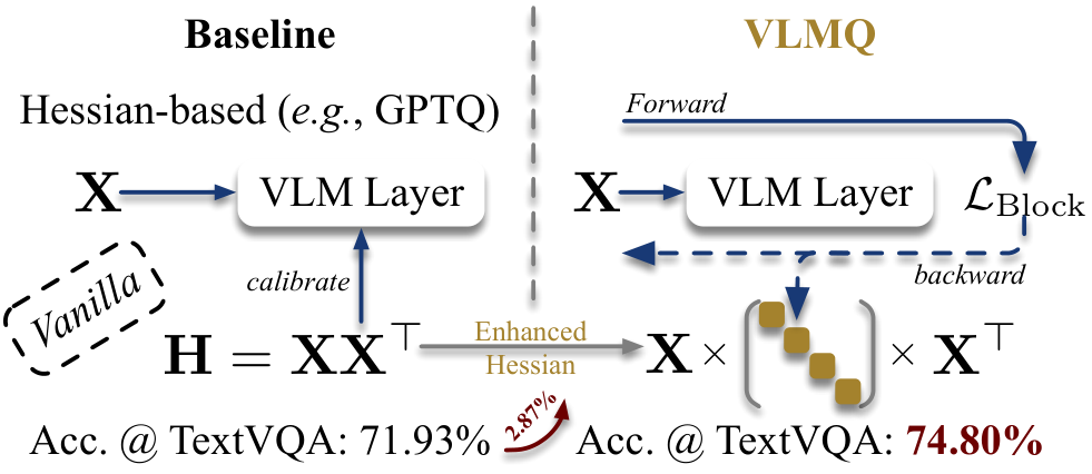 VLMQ Efficient Post-Training Quantization for Large Vision-Language ...