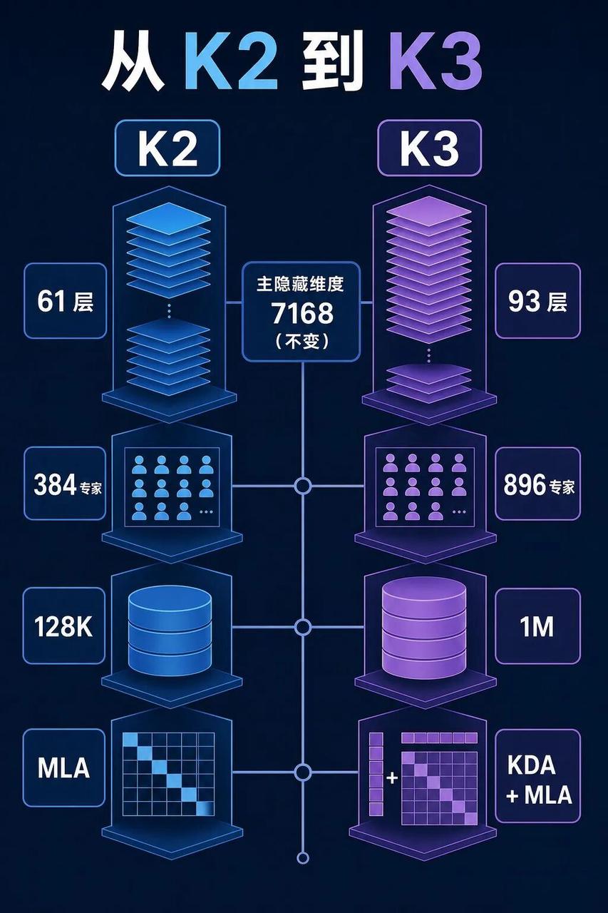 K2 vs K3 参数对比