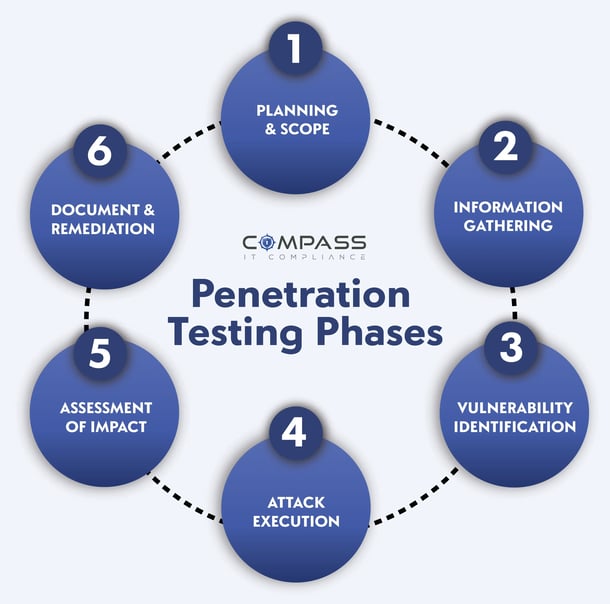 Penetration Testing Phases: Steps in the Process