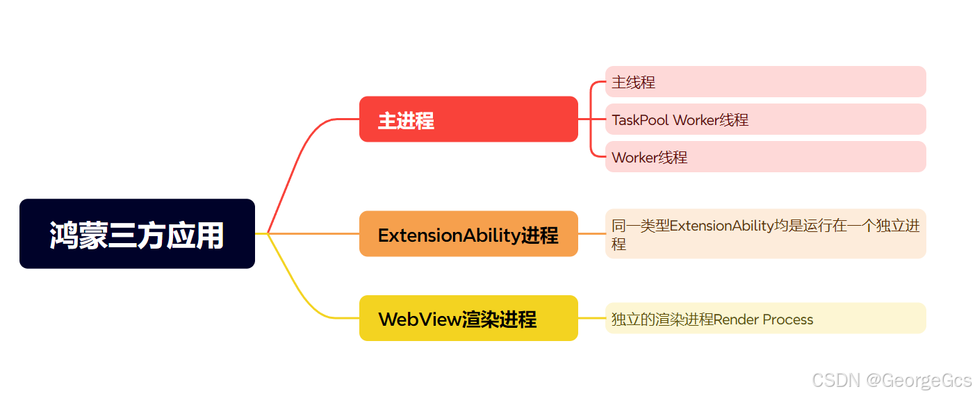 进程 【HarmonyOS Next】鸿蒙应用进程和线程详解_进程