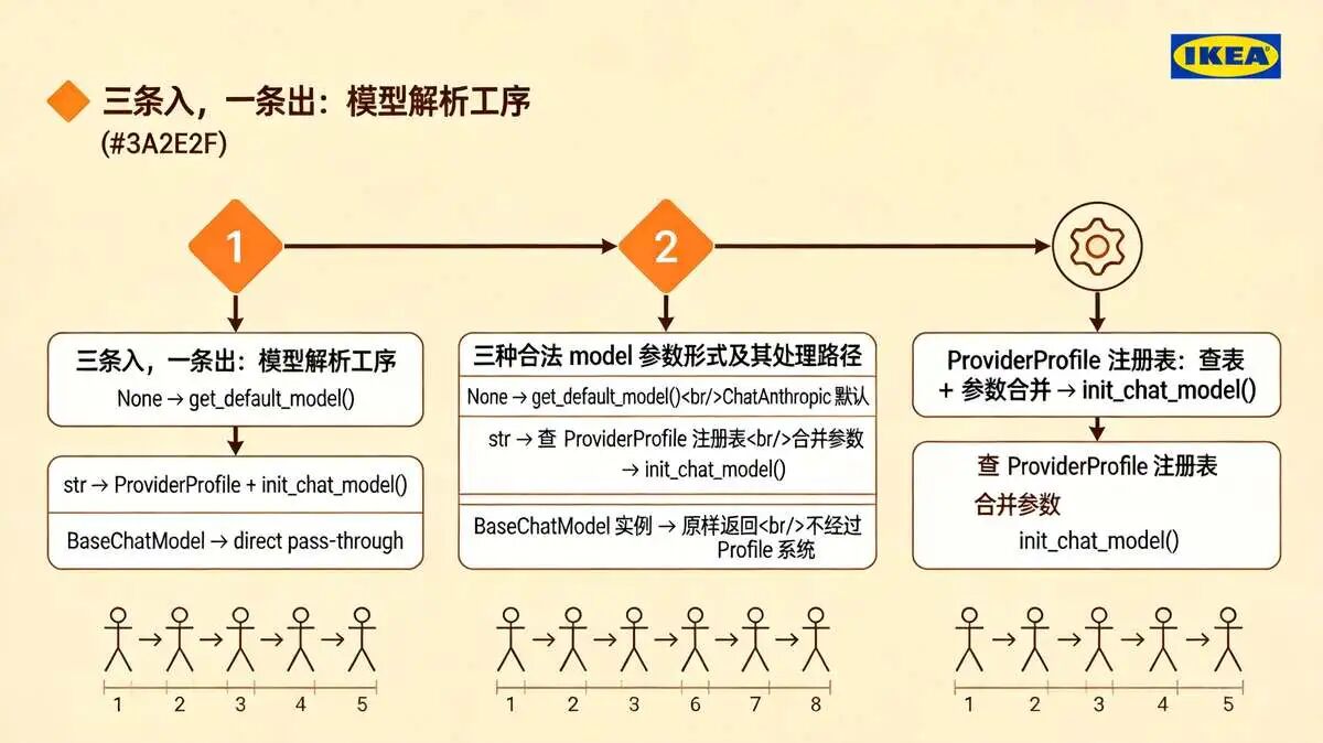 二、工序一：模型解析，统一模型入口，换模型不污染业务层