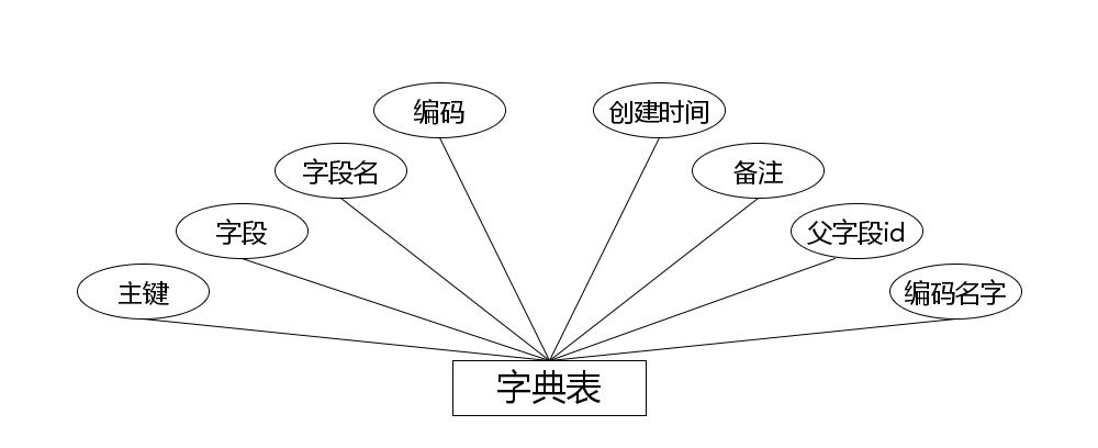字典表实体属性图