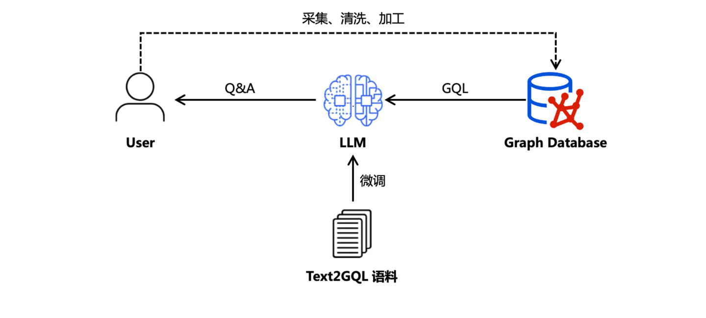 通过GQL微调模型访问知识图谱