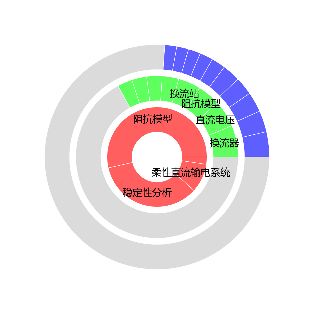 旭日图
