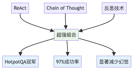 图6：技术组合的协同效应