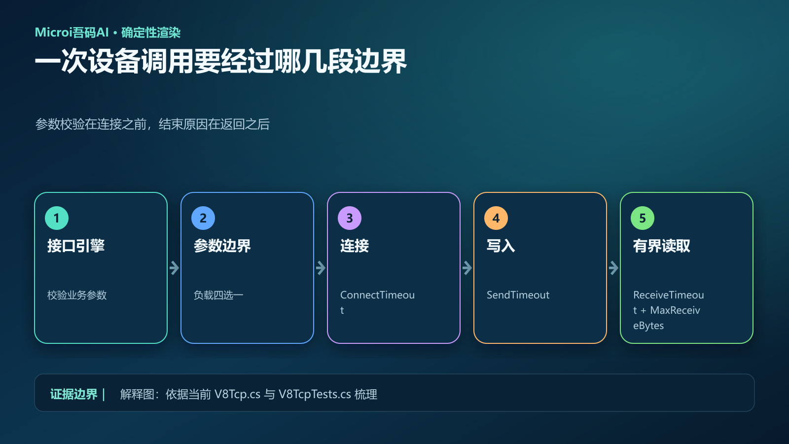 从接口引擎到 V8.Tcp 的调用链与四段边界
