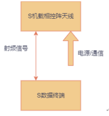 天通相控阵天线和天线数据终端连接关系