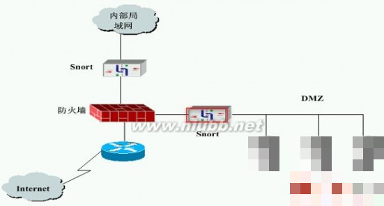 ids IDS入侵检测系统搭建(linux)