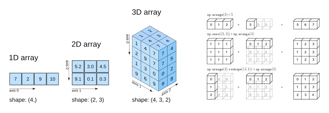 NumPy：快速认识 ndarray 数组-CSDN博客