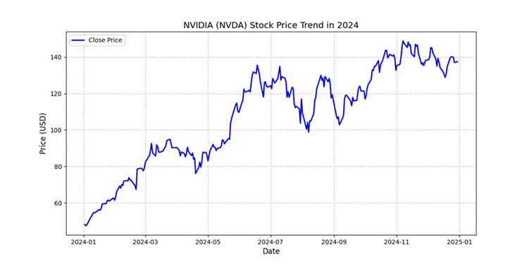 标题: NVIDIA 2024 股价走势图 - 说明 NVIDIA 2024 股价走势图