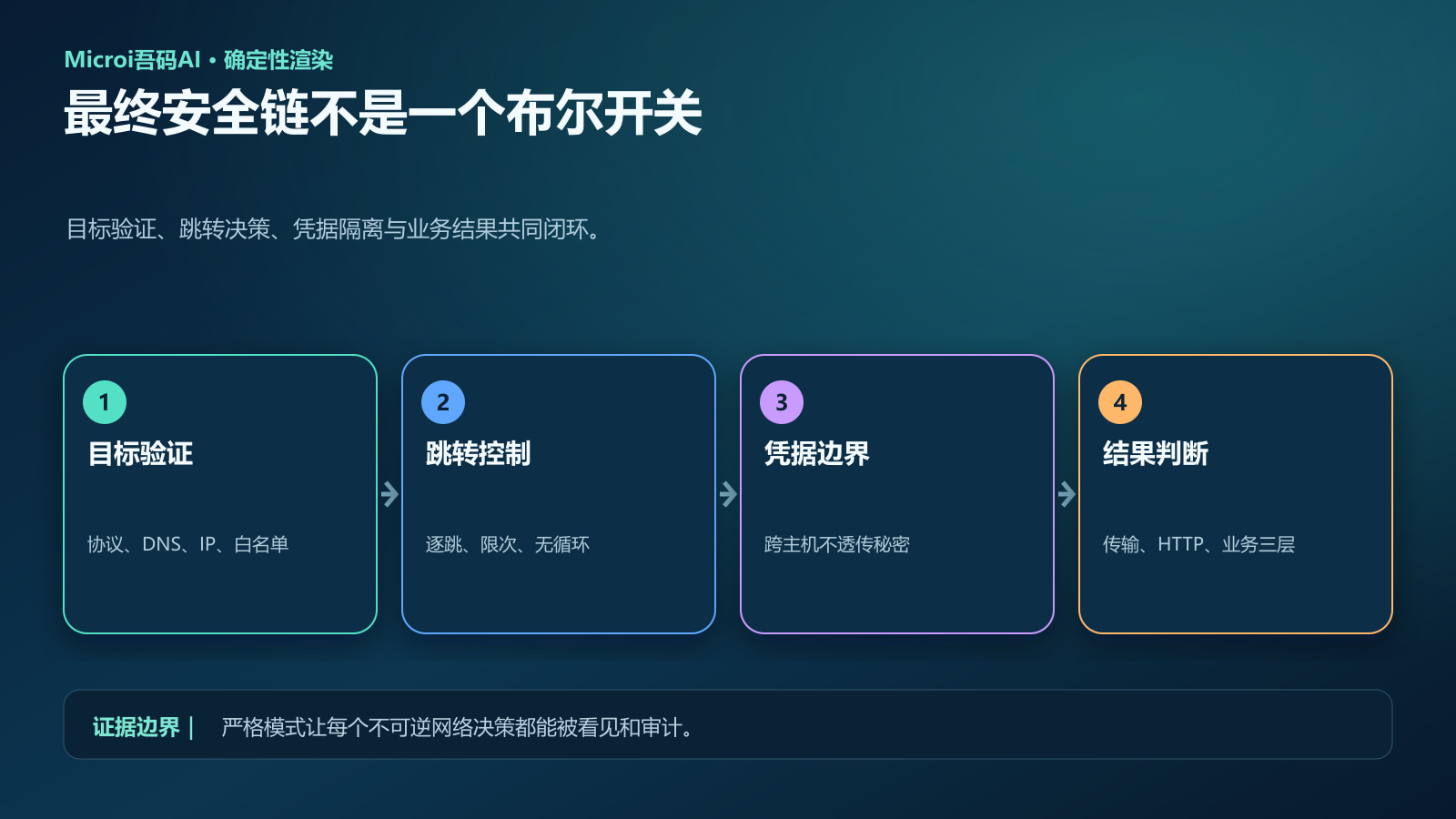 目标验证跳转控制凭据隔离与业务判断安全链