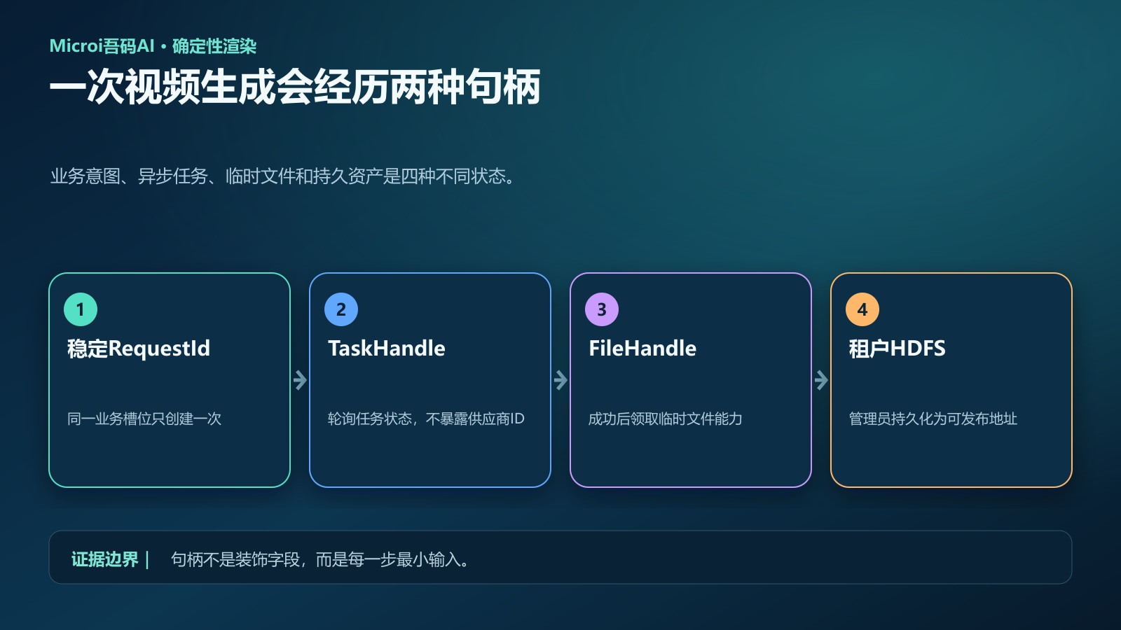AI视频从稳定RequestId到TaskHandle、FileHandle和租户HDFS的生命周期