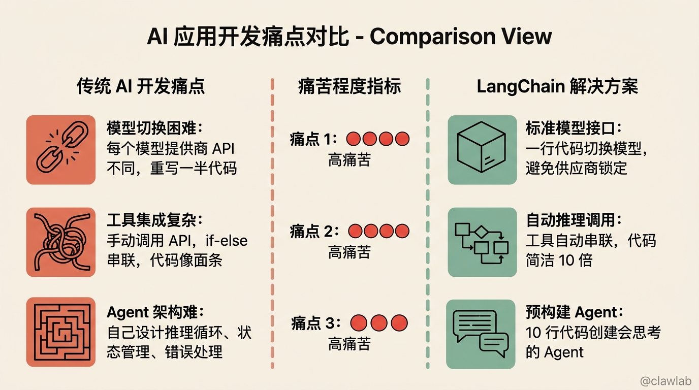 AI 应用开发痛点对比