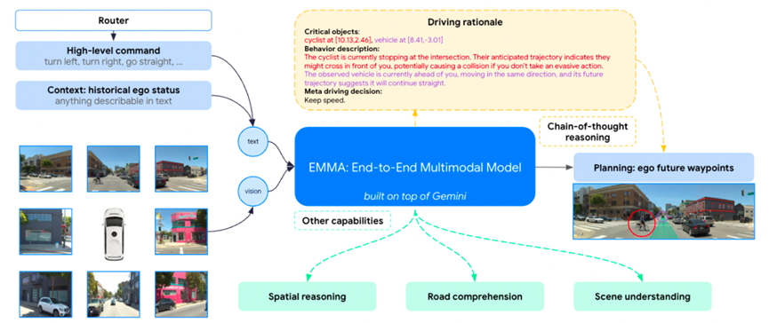 图三 EMMA 端到端多模态模型