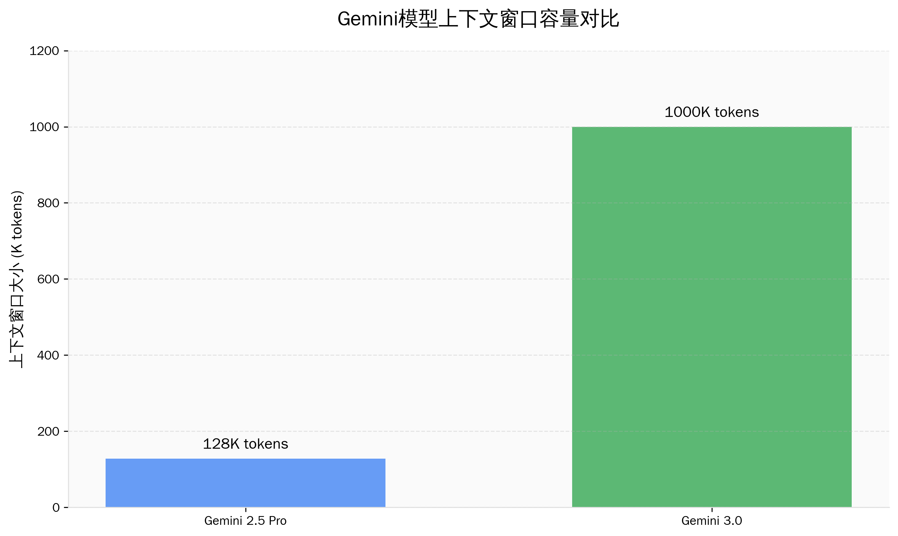 Context Window Comparison