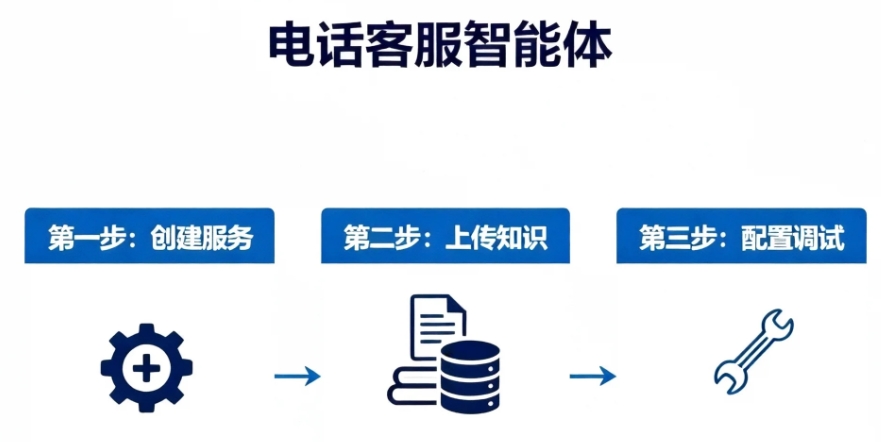 畅信达电话客服智能体实施步骤