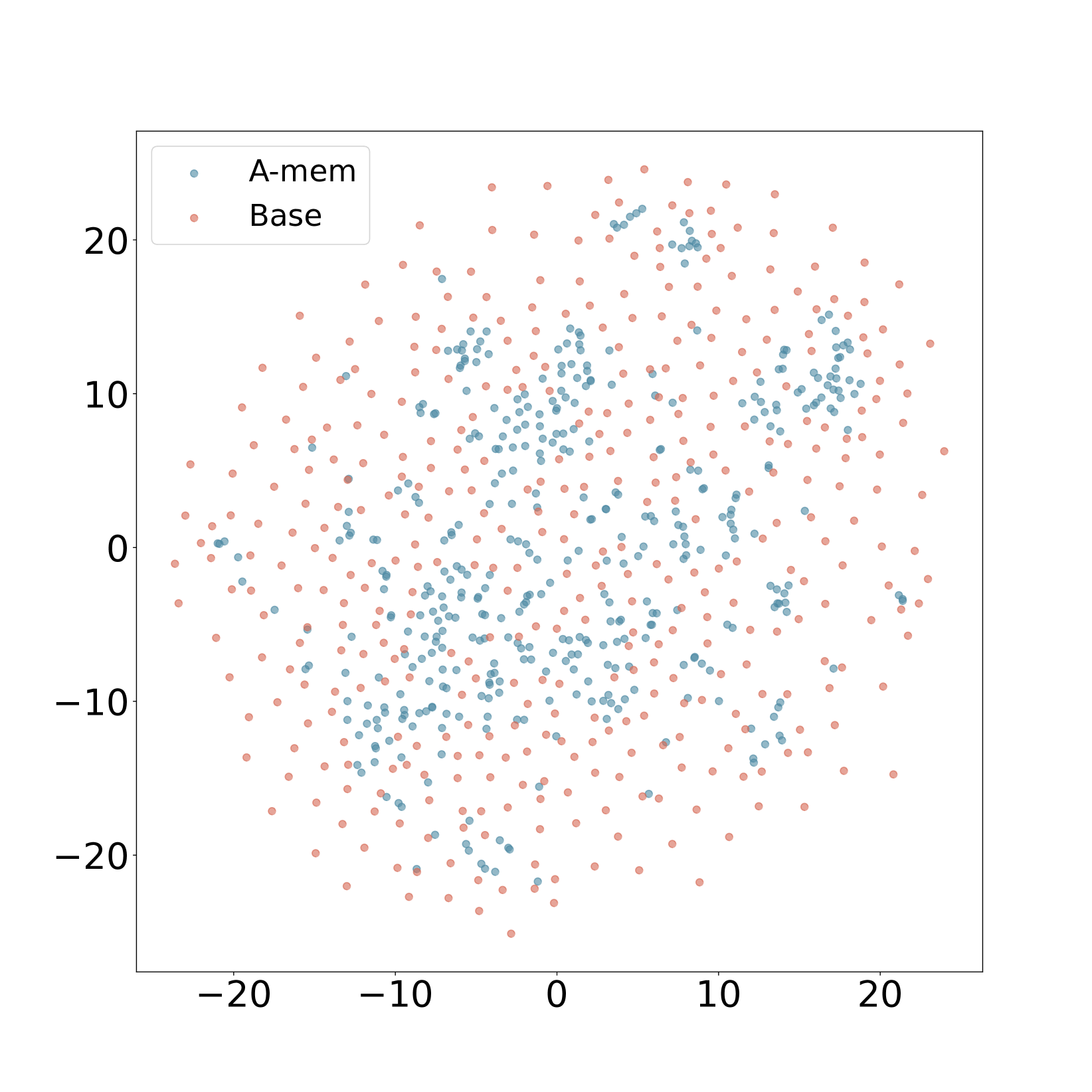 图9-18:T-SNE可视化对比