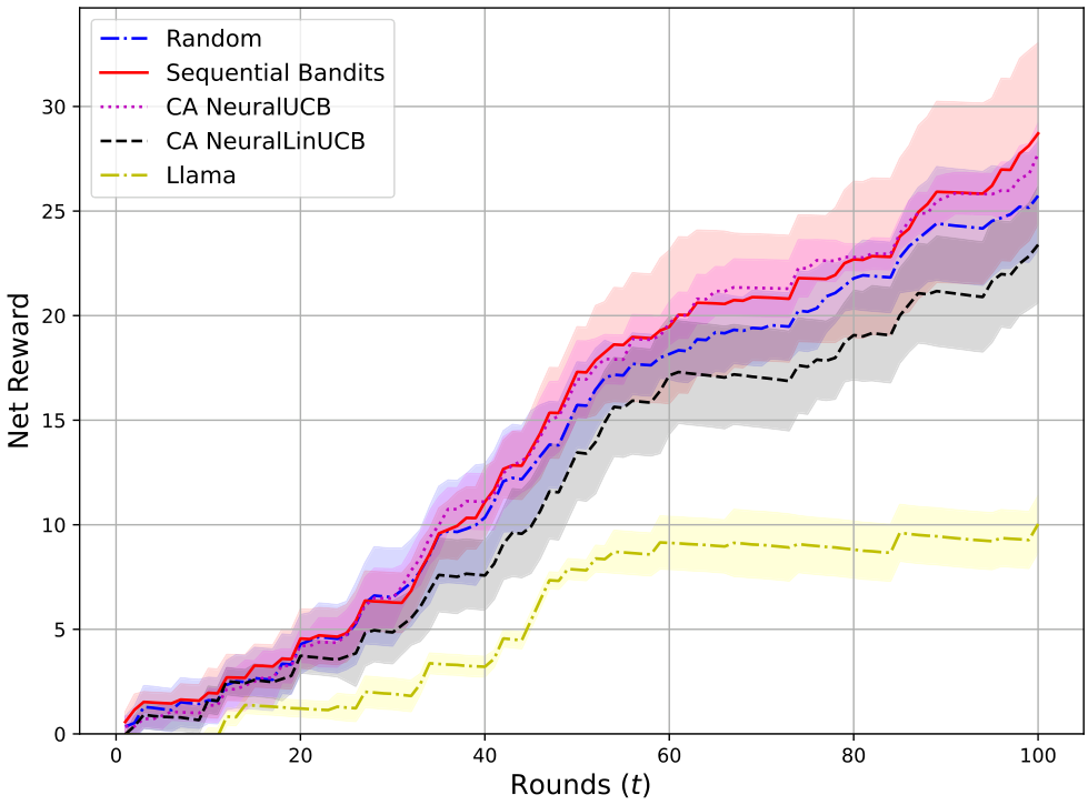 Figure 11: Net reward for 3 subtask medical setting