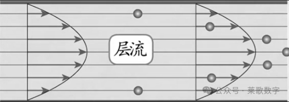 热设计所涉及的流体力学基础：层流和紊流散热器紊流和层流 Csdn博客 