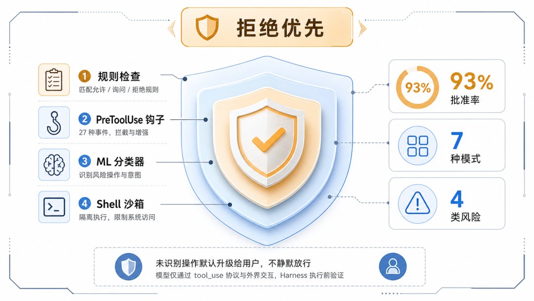 Claude Code 权限防线小图