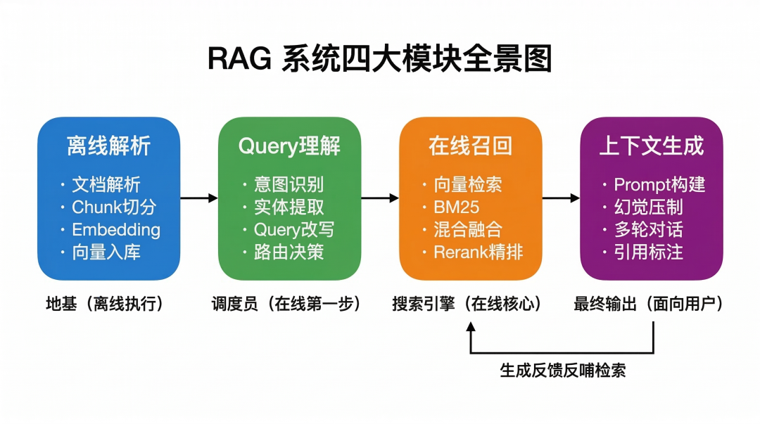 从零构建RAG系统：小白程序员必备的全局观与收藏指南