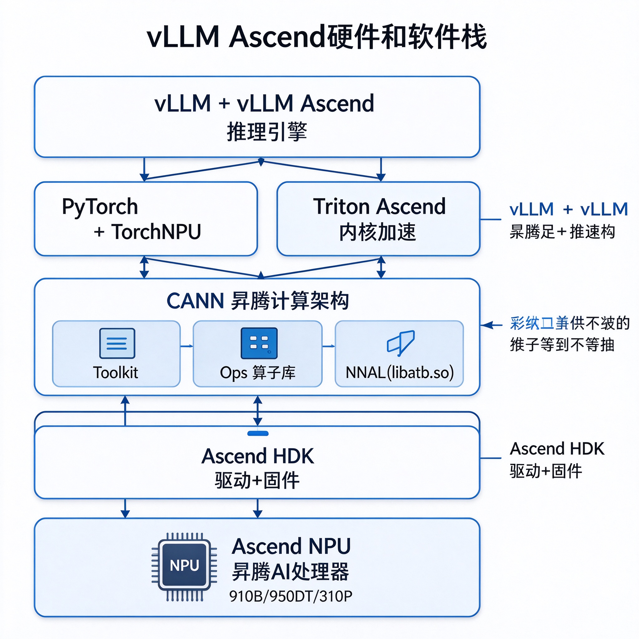 vLLM Ascend硬件和软件栈