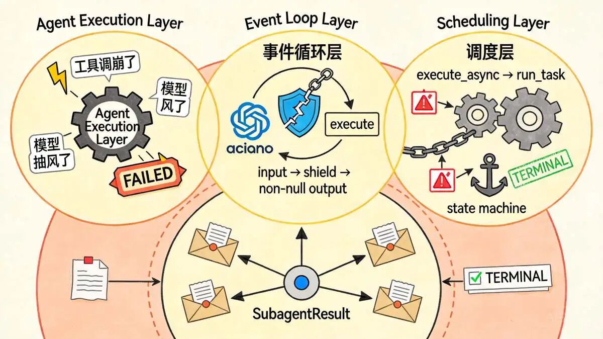 二十、SubAgent  三层异常兜底：异常也记进 SubagentResult