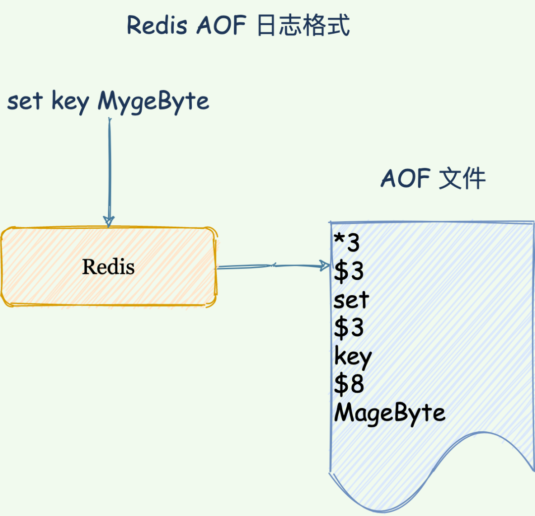 AOF 日志格式
