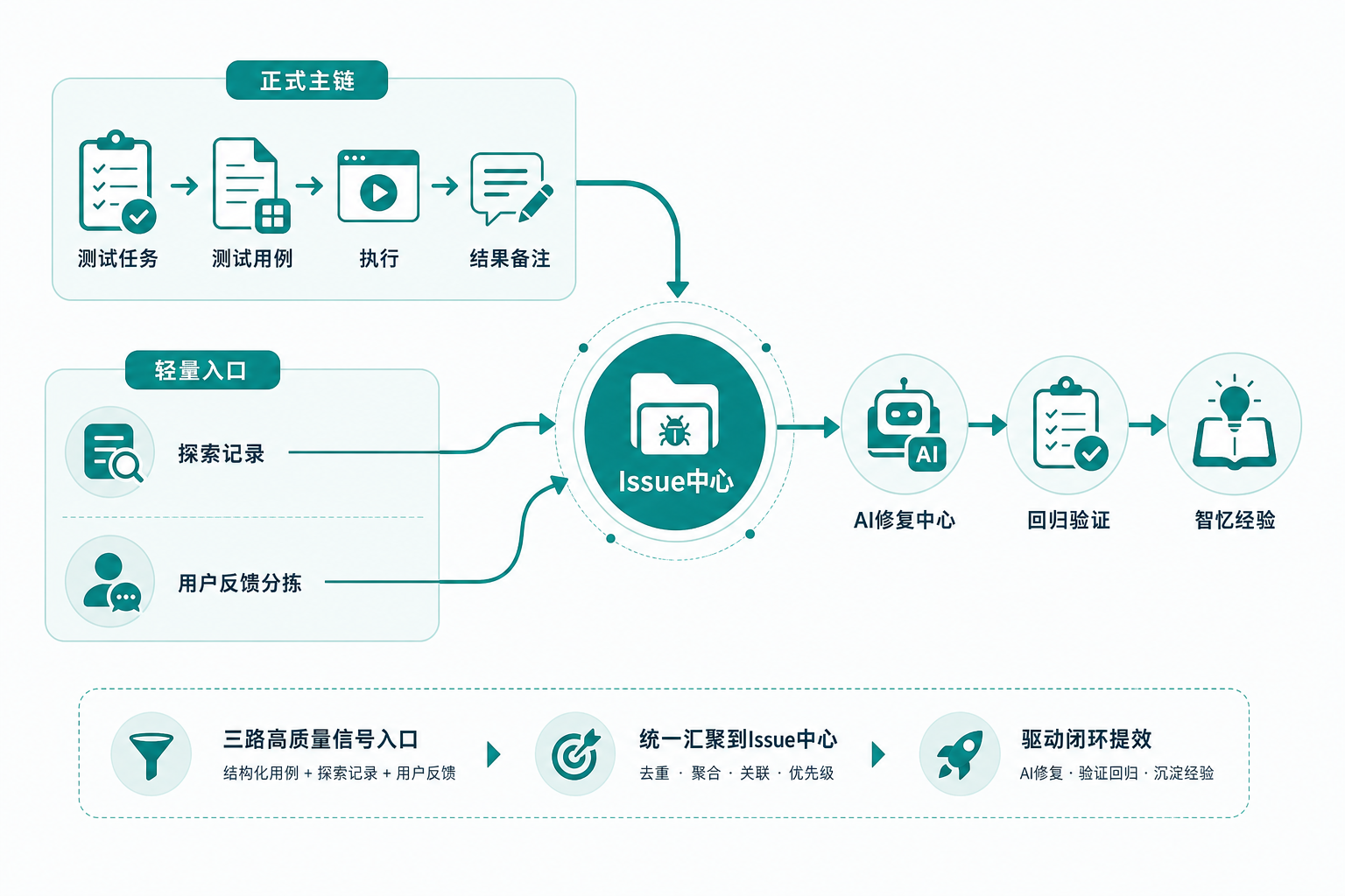 多入口汇入统一修复闭环