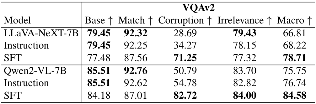 Table 4. In-distribution performance comparison between original models, instruction and fine-tuned models.