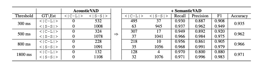 表3:使用真实录音数据并通过人工标注用户查询完成情况进行测试。