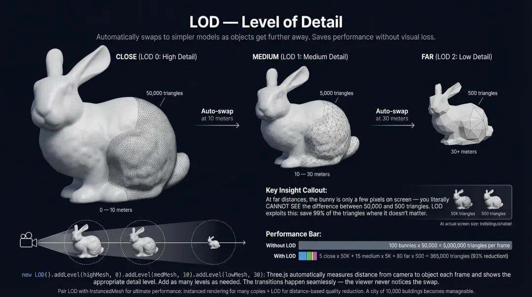LOD