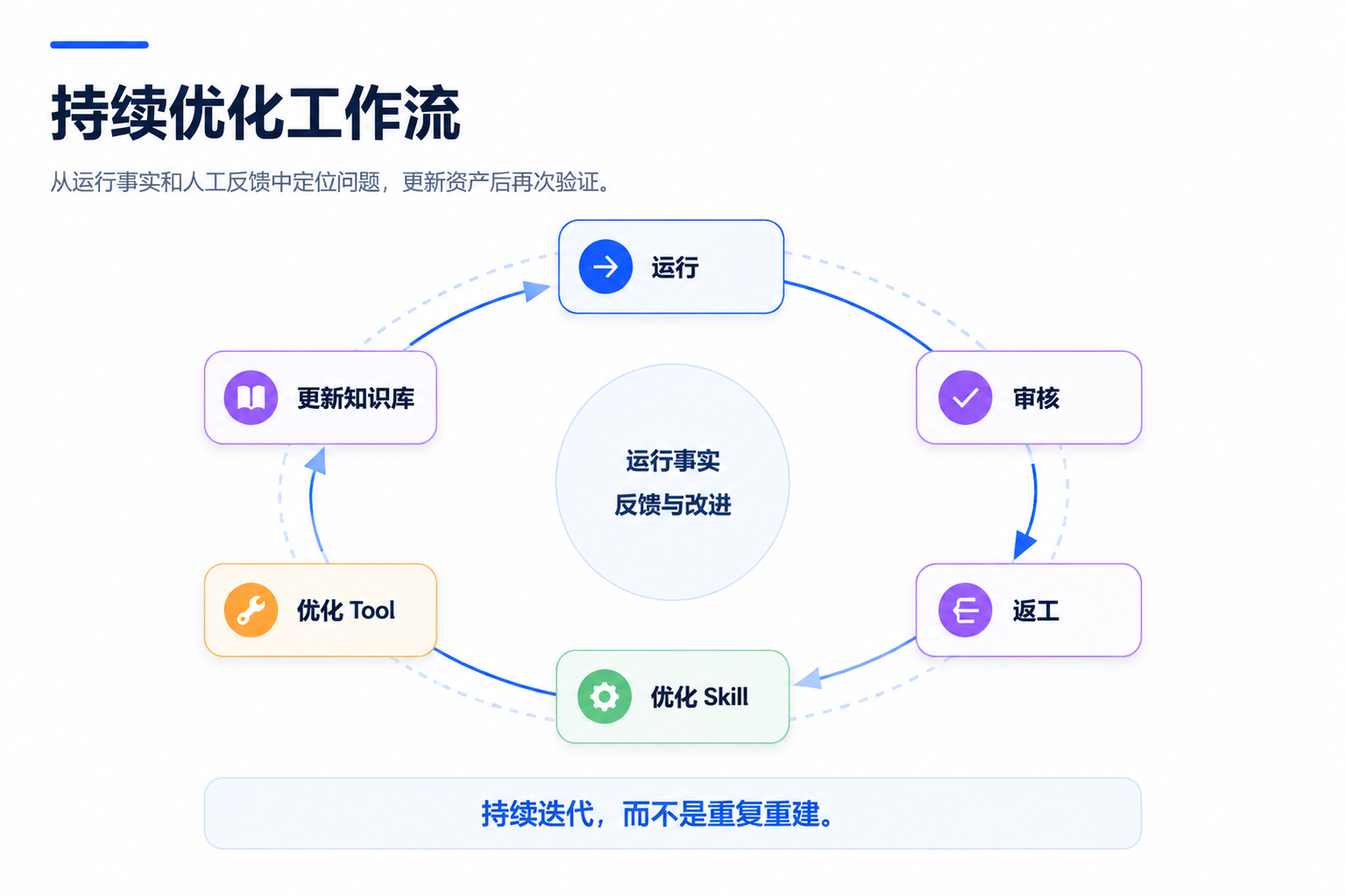 持续优化工作流