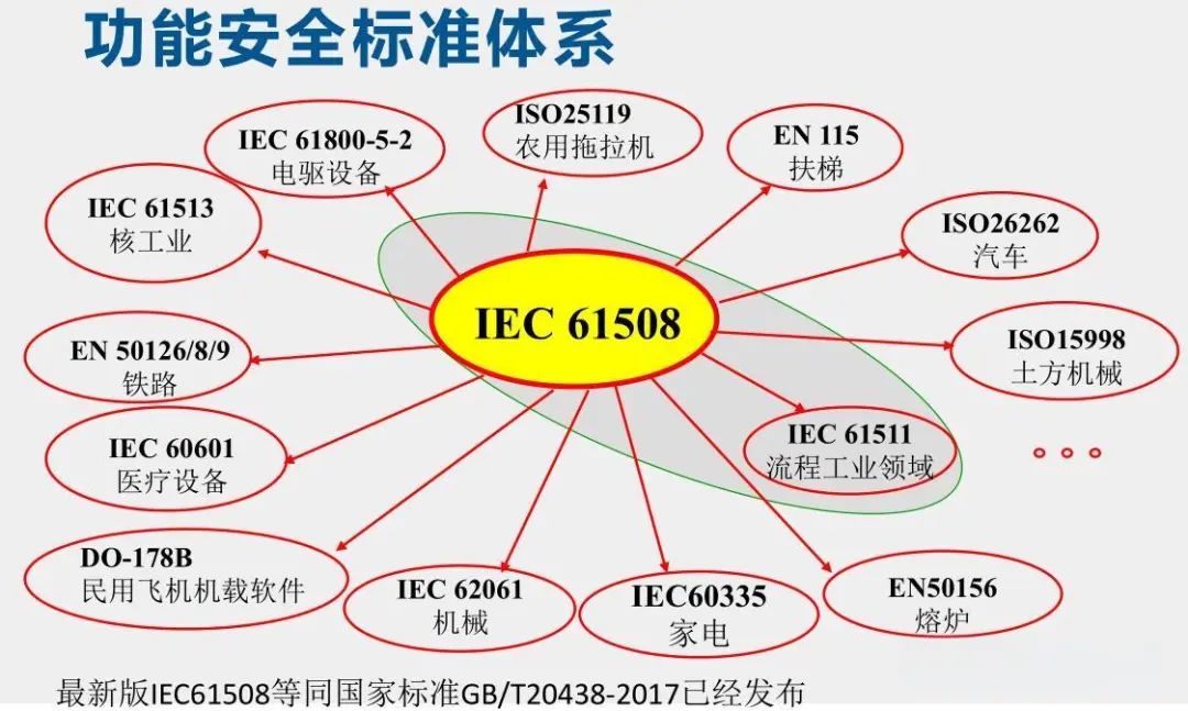 功能安全:从应用到标准的全面解析-CSDN博客