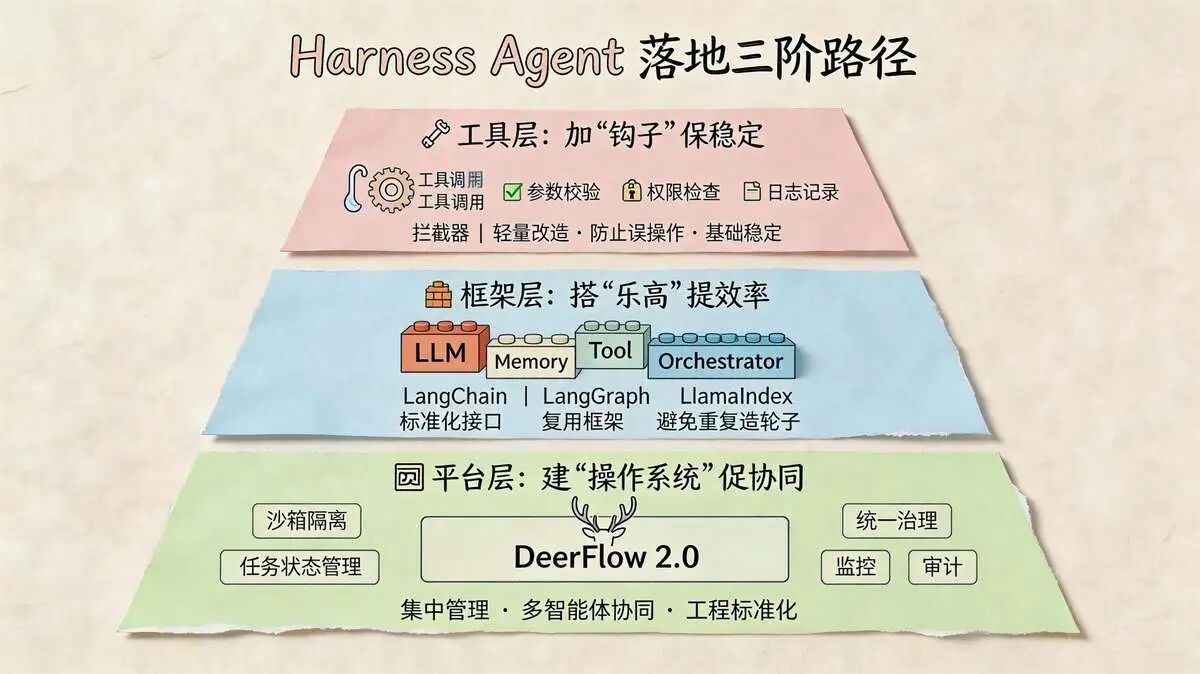 Harness 落地指南:团队怎么做Harness Agent?